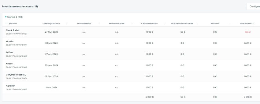 Extrait de mon portefeuille Anaxago, avec 6 investissements dans des start-ups en cours