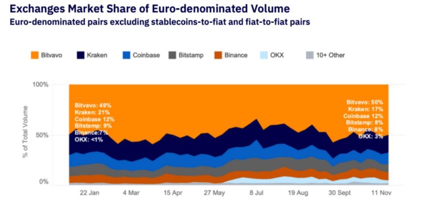 Evolution des parts de marché sur les volumes d'échange entre euros et crypto sur l'année 2024 (source Kaiko)