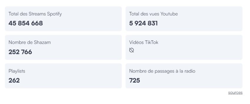 Exemple de statistiques disponible sur la plateforme d'investissement dans la musique Bolero