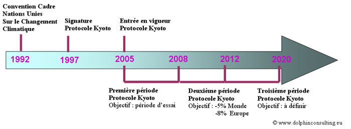 Calendrier de mise en oeuvre du Protocole de Kyoto 
