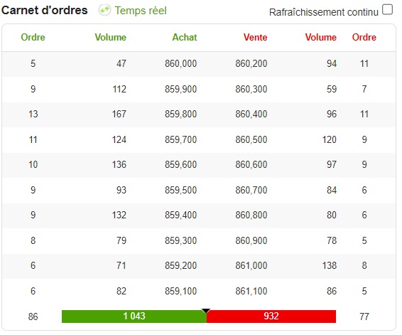 Carnet d'ordre de Fortuneo pour l'action LVMH (30 juin 2023) - version avec 10 lignes