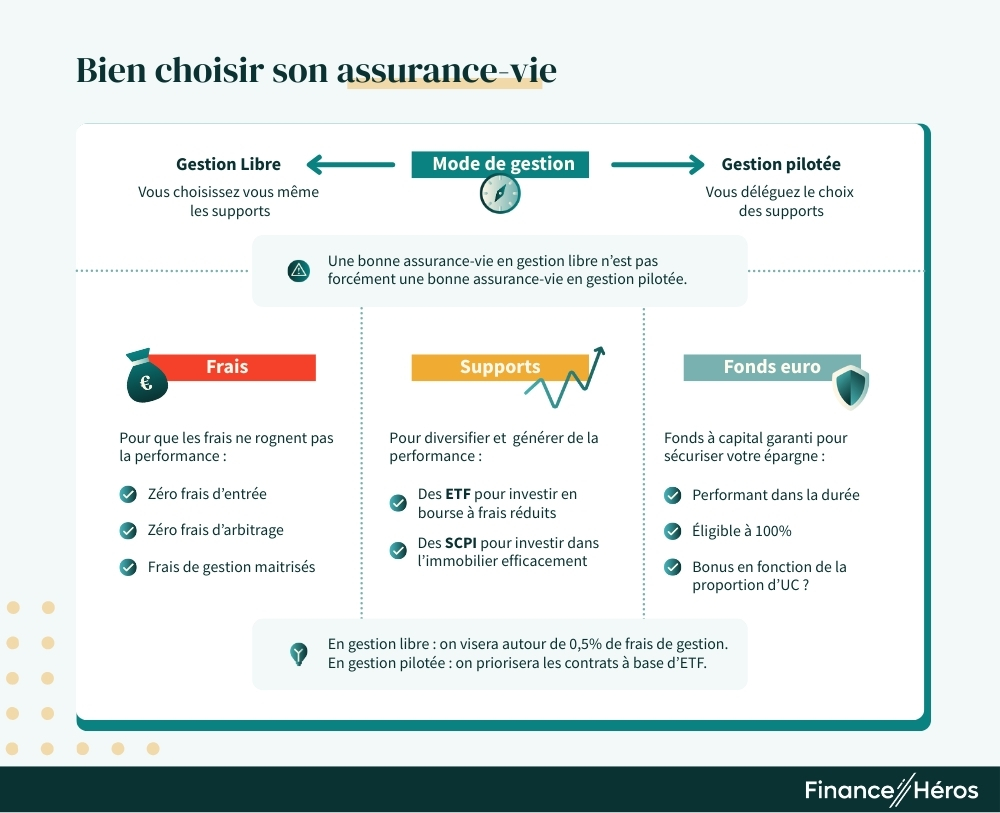 Les critères à étudier pour comparer trouver la meilleure assurance-vie : les frais les supports et le fonds euros sont les quatre critères principaux :
- mode de gestion
- frais
- supports
- fonds euros