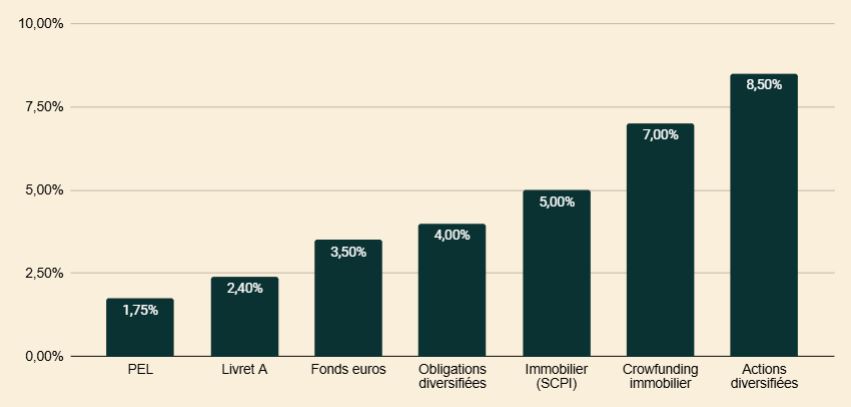 Taux de rendement des différents placements