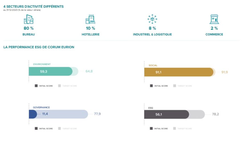 Chiffres sur les performances ESG de la SCPI CORUM Eurion