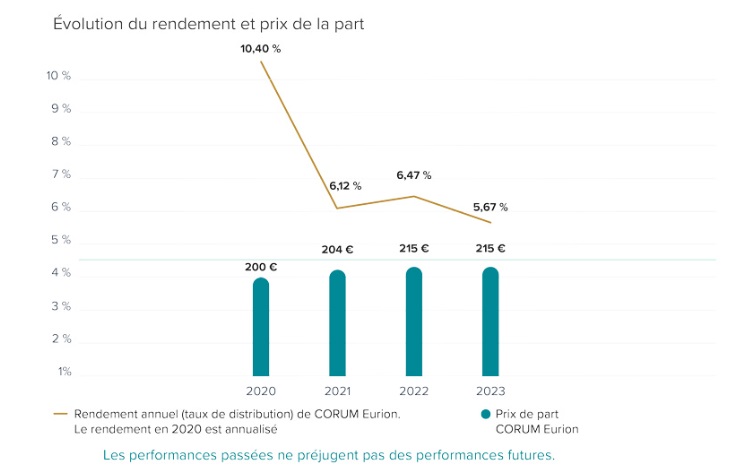 Historique des performances de la SCPI CORUM Eurion