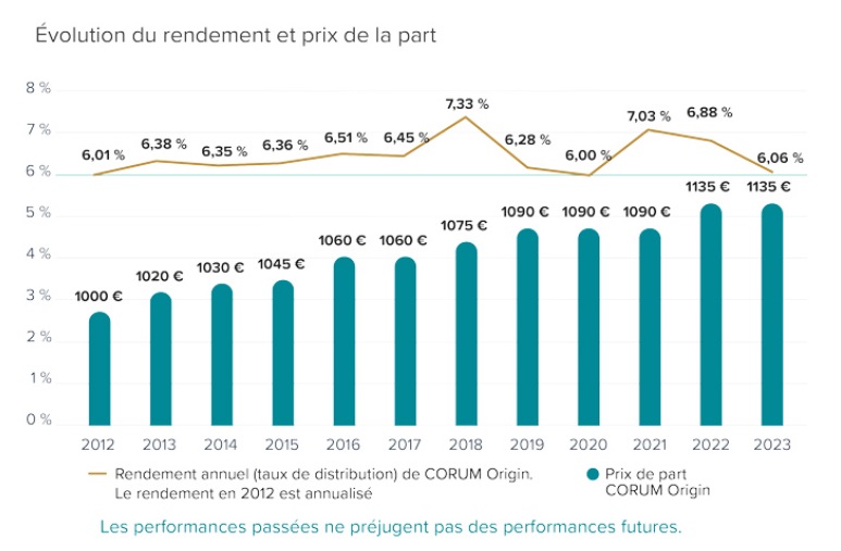Historique de performance d'une des meilleures SCPI : CORUM Origin