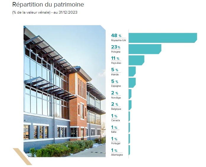 Répartition géographique du patrimoine de CORUM XL