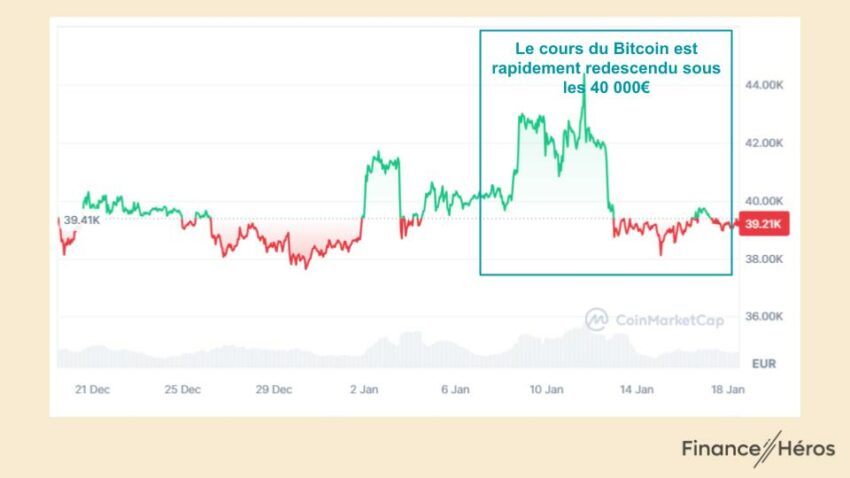 Evolution du cours du Bitcoin autour de l'annonce de la SEC sur l'approbation des ETF au comptant,
le 10 janvier 2024
