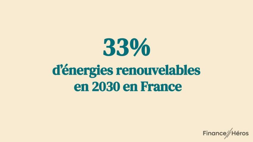 Visuel sur l'objectif de la part d'énergies renouvelables en France en 2030 fixé à 33%