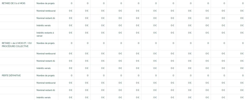 Capture d'écran montrant l'absence de retards de paiements et de pertes définitives sur les projets soutenus par Lendosphere, depuis leur création en 2015