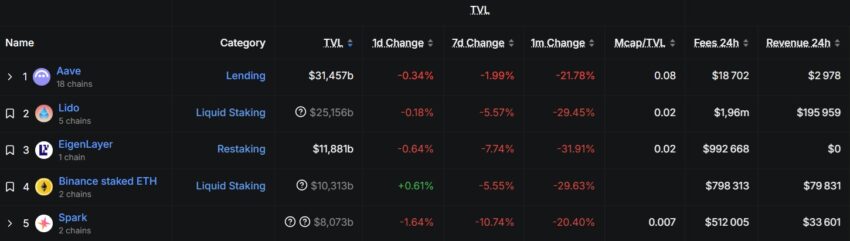 Capture d'écran du top 5 des protocoles crypto par Total Value Locked (novembre 2025, source DefiLlama)