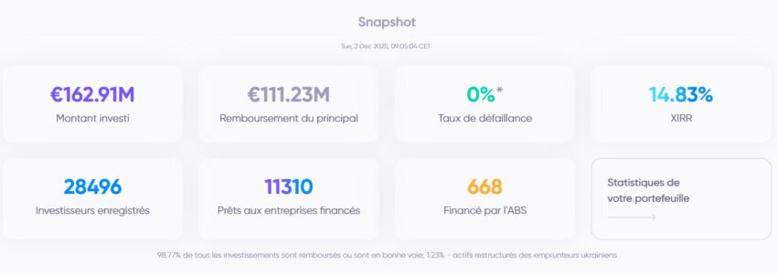 Image présentant les statistiques, plutôt rassurantes, de Debitum en décembre 2025