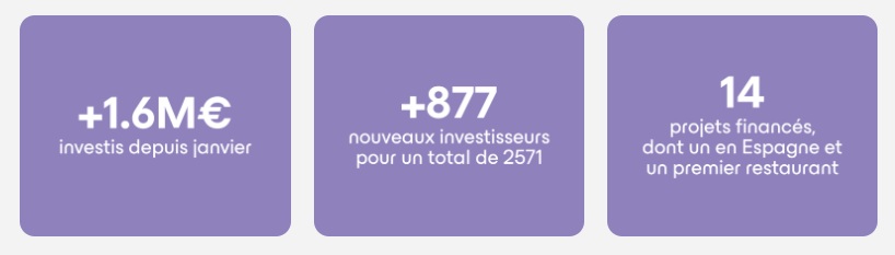 Chiffres d'Enky Invest en pour l'année 2025, au mois de mai