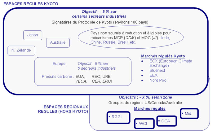 Cartographie des marchés régulés de la finance carbone