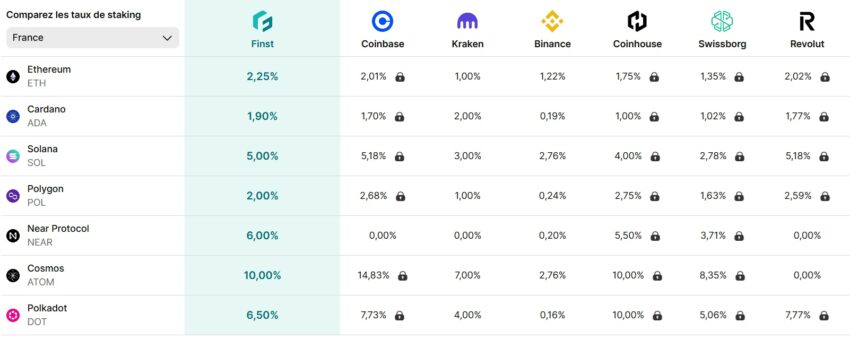 Tableau comparatif des rendements de staking de Finst par rapport à ses concurrents : Coinbase, Kraken, Binance, Coinhouse, Swissborg et Revolut