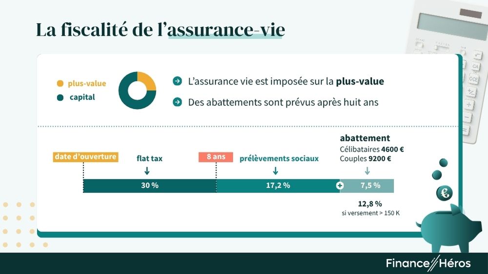 Fiscalité de l'assurance-vie et abattements.