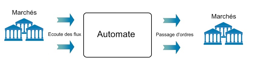 Schéma de fonctionnement des automates de trading