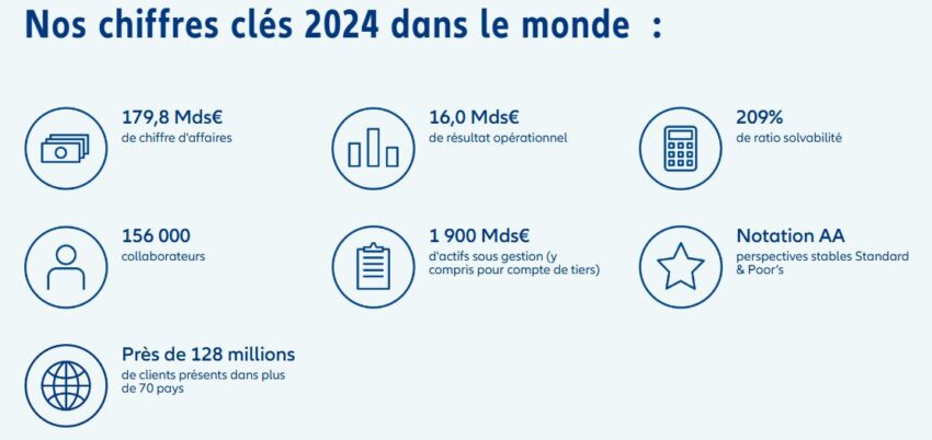 Chiffres clés Allianz en 2024