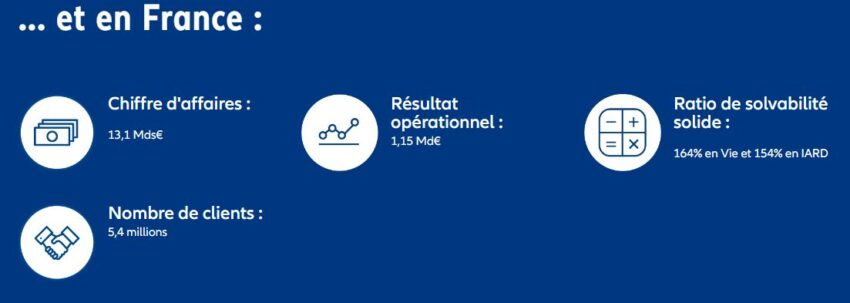 Chiffres d'Allianz France en 2024