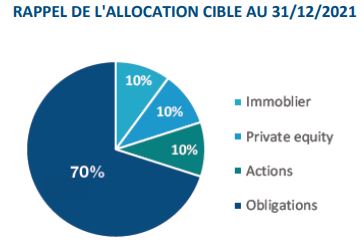 Composition du fonds euro Nouvelle Génération de Spirica au 31/12/2021