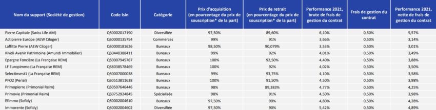 Détails des frais sur les SCPI disponibles via Placement Direct Vie