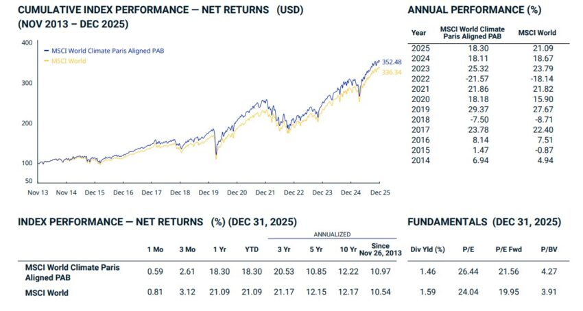 Comparatif du MSCI World (indice boursier global) vs MSCI World Climate Paris Aligned (ISR).