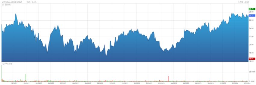 Cours de l'action Universal Music de septembre 2021 à mars 2024 (source Boursorama)