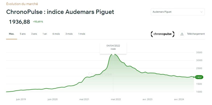 Evolution du marché d'occasion sur les montres Audemars Piguet depuis 2019