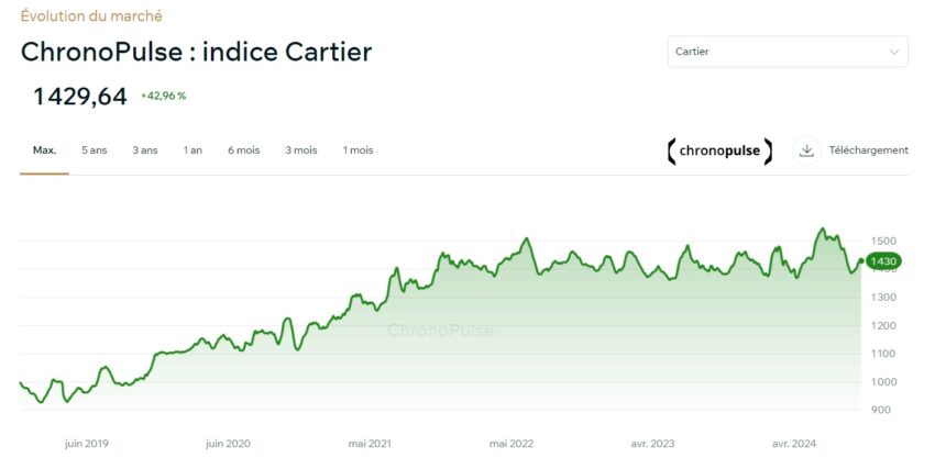 Evolution du marché d'occasion sur les montres Cartier depuis 2019