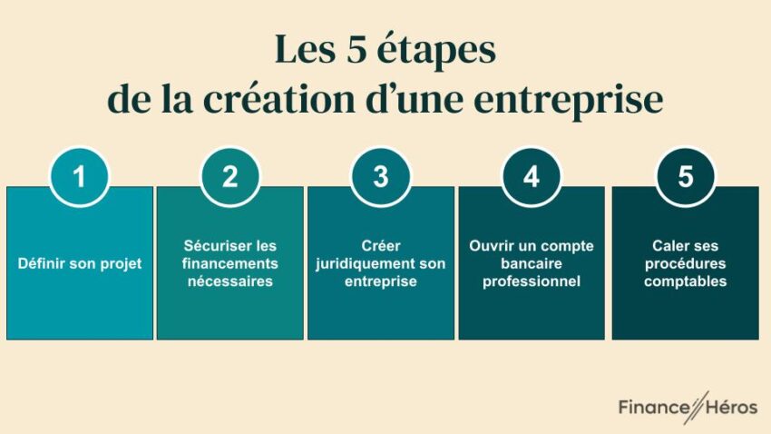 Infographie résumant les 5 étapes de la création d'une entreprise
