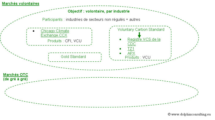 Cartographie des marchés volontaires de la finance carbone