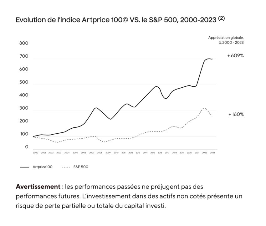 Evolution de l'indice Artprice 100 vs. le S&P500 qui donne une idée de la performance d'un investissement dans l'art
