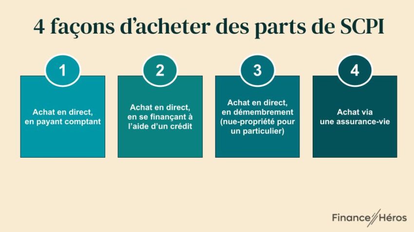 Infographie résumant les 4 façons d'acheter des parts de SCPI : au comptant, à crédit, en démembrement ou via une assurance-vie
