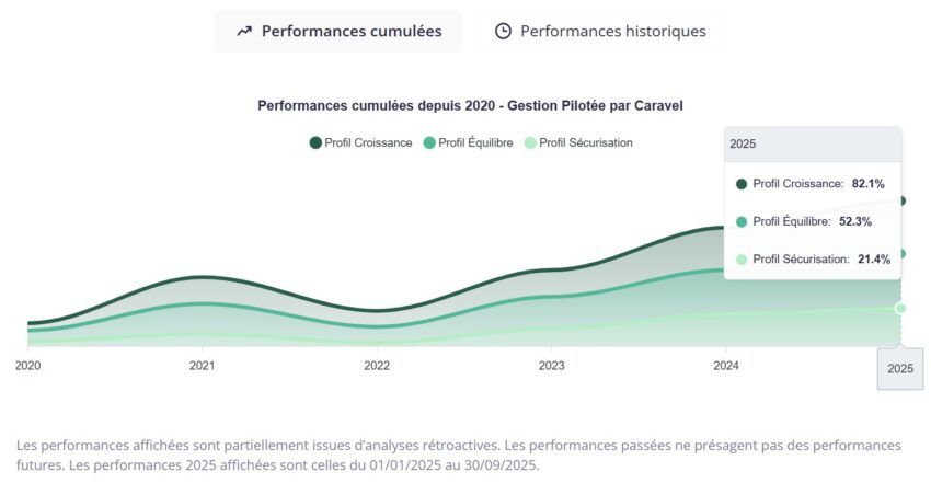 Performances du PER Caravel 