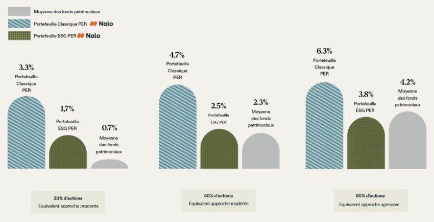 Performances PER Nalo