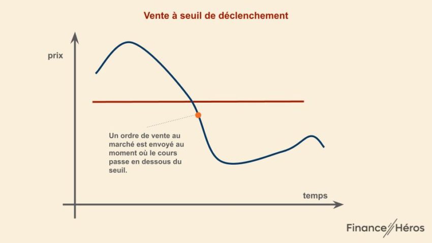 Ordre de bourse à seuil de déclenchement : un ordre de vente au marché est envoyé au moment ou le seuil est atteint. Le prix obtenu peut être différent de celui du seuil.