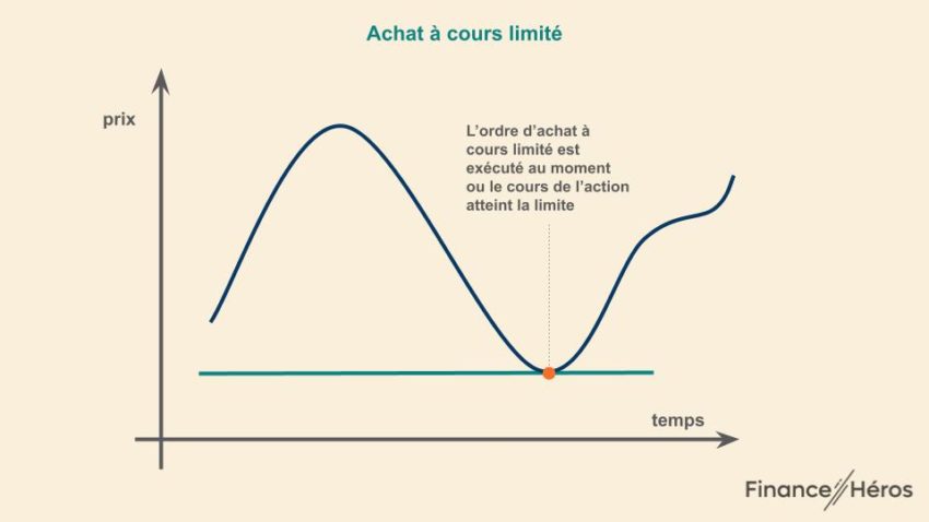 Ordre de bourse d'achat à cours limité. L'ordre est exécuté au prix demandé si le cours atteint la limite.