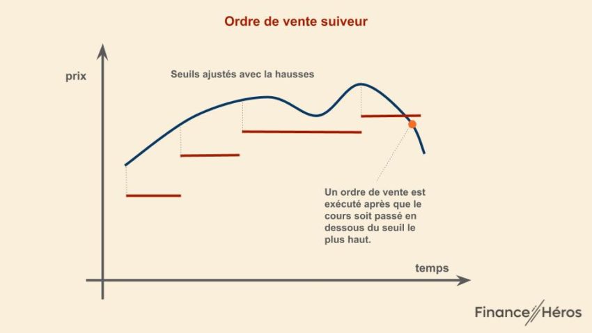 Ordre de bourse de vente suiveur : les seuils sont ajusté chaque jour à la hausse puis un ordre de vente au marché est envoyé si le cours passe en dessous du seuil le plus haut.