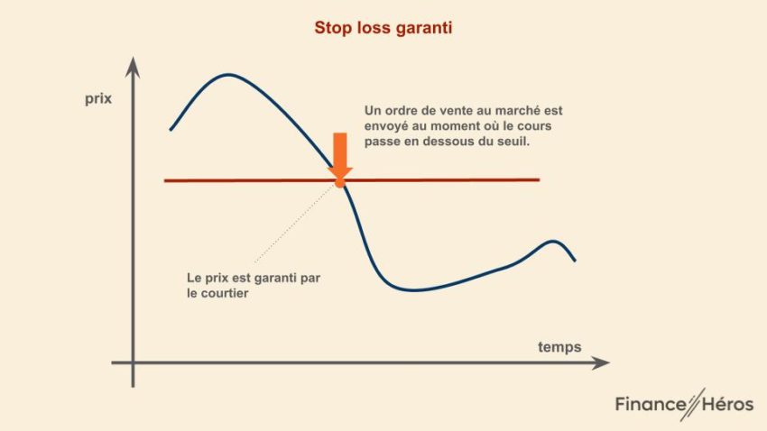 Schéma explicatif d'un stop loss garanti