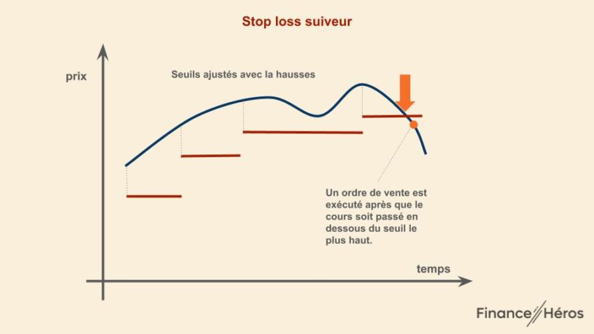 Stop loss suiveur