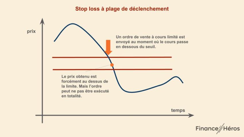 Stop loss à seuil de déclenchement
