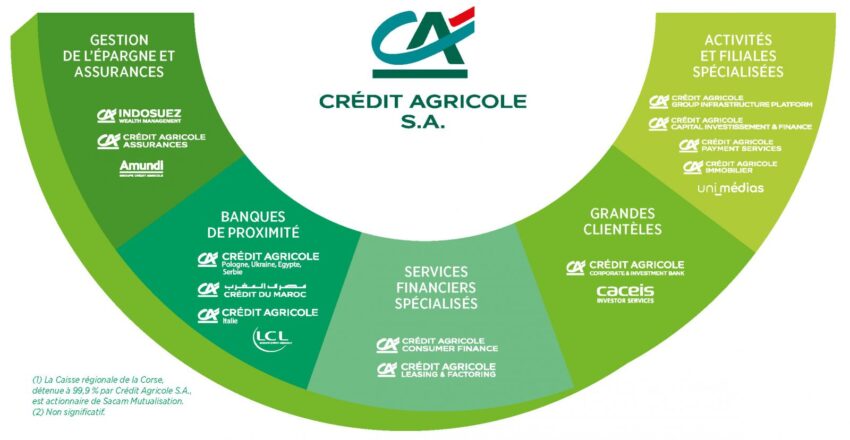 Organisation du groupe Crédit Agricole