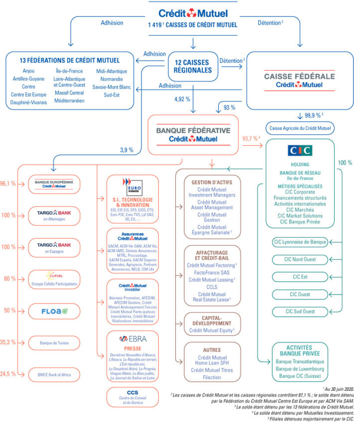 Organigramme du groupe crédit mutuel