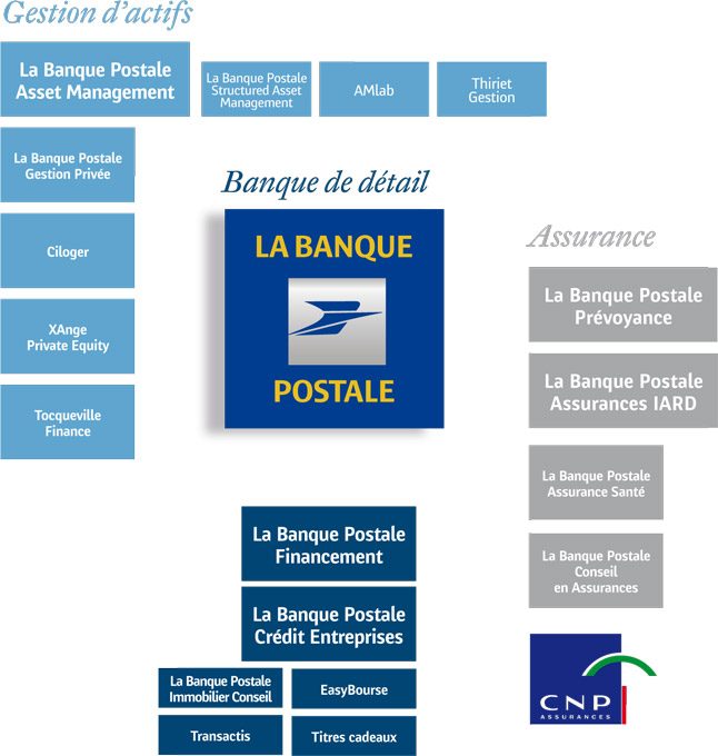 organigramme du groupe la banque postale