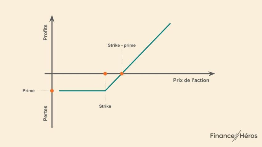 Pertes et profits d'un call option. 
