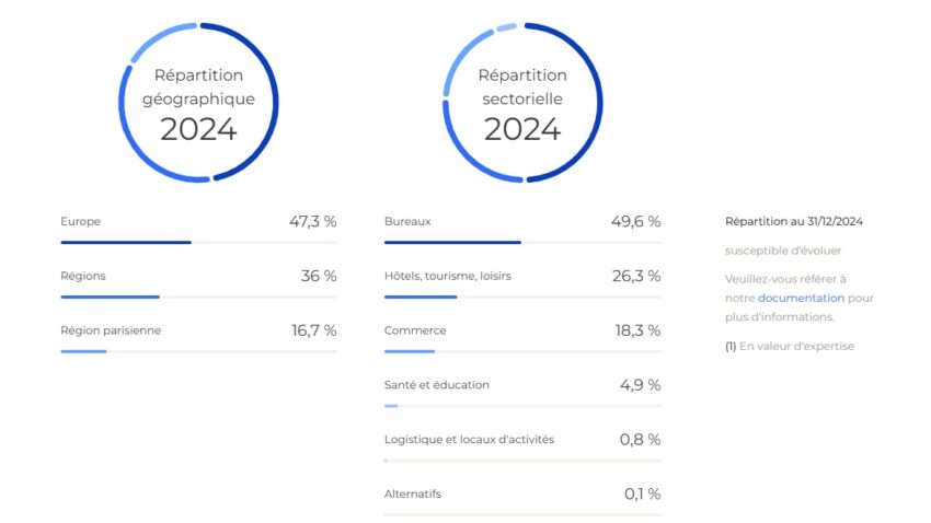 Répartition du patrimoine de la SCPI PFO en 2024