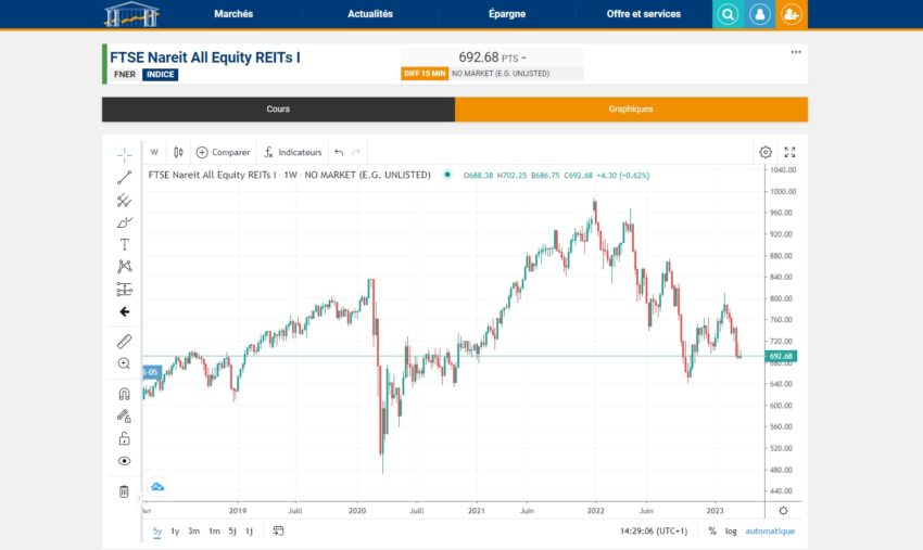 La performance du FTSE Nareit All Equity REITs est consultable directement depuis votre compte titre, comme ici avec Bourse Direct