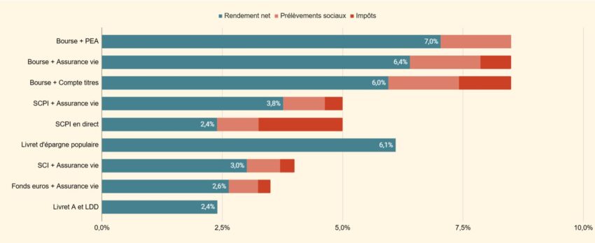 Comparatif des placements les plus rentables en 2025