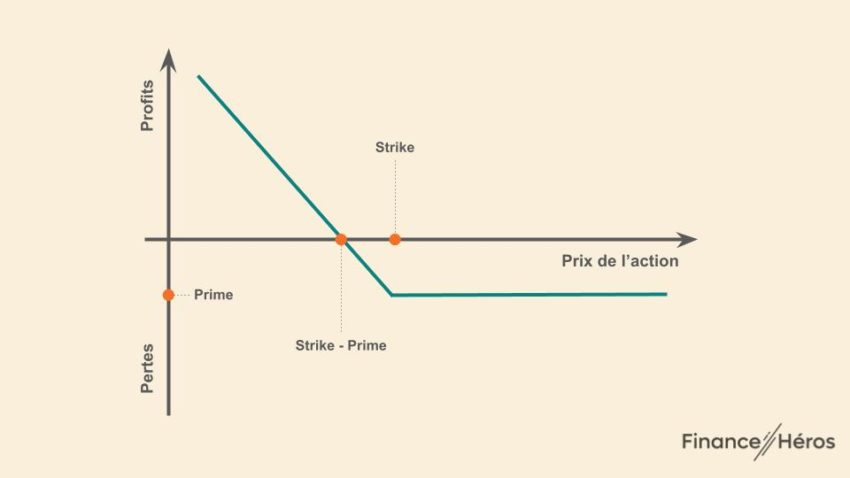 PUT option : pertes et profits 