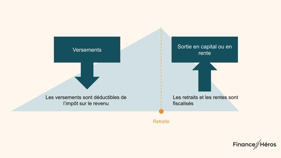 Les deux phases du PER